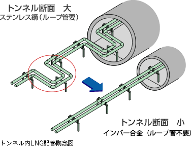トンネル内LNG配管概念図