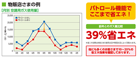 パトロール機能で39%省エネ