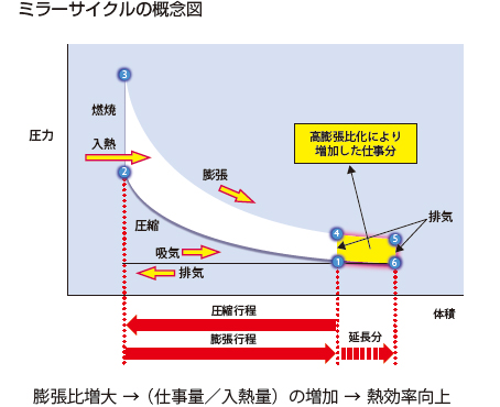 ミラーサイクルの概念図