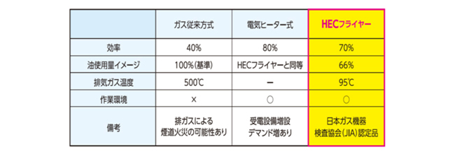 各種加熱方式フライヤーの比較