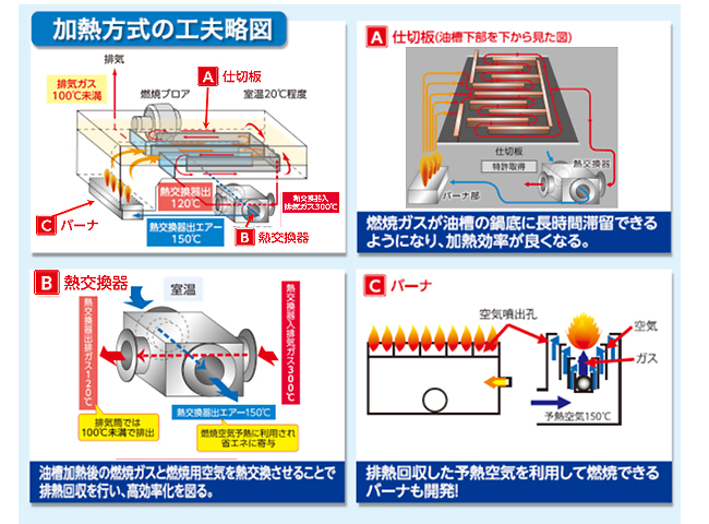 加熱方式の工夫略図