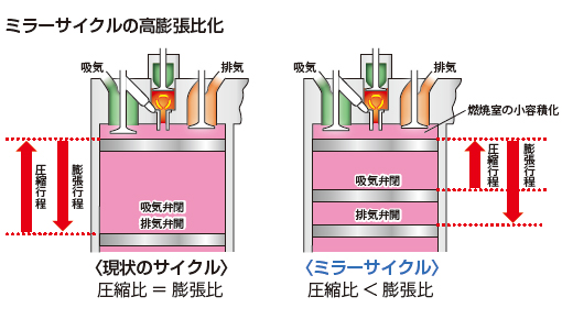 ミラーサイクルの高膨張比化