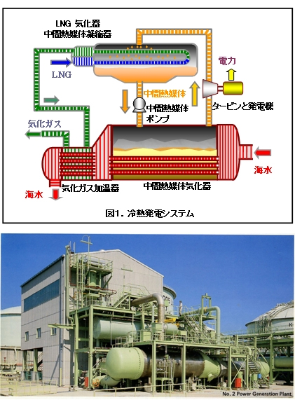 図1.大阪ガスの冷熱発電システム