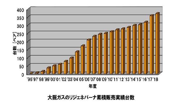大阪ガスのリジェネバーナ累計販売実績台数