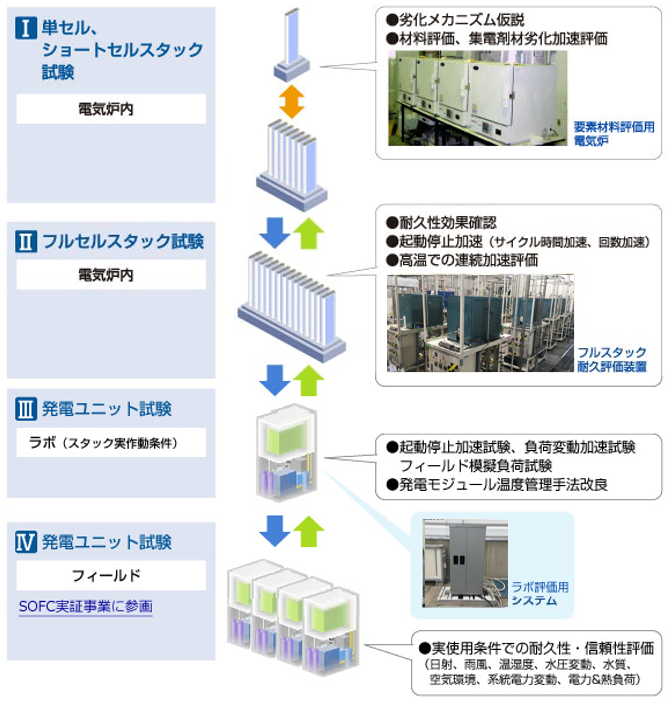 SOFCシステム技術開発