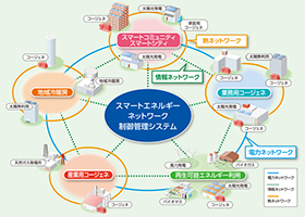 コージェネを情報通信でつなぎ合わせた<br>
コミュニティー内でエネルギー利用を最適化する<br>
「スマートエネルギーネットワーク（SEN）」