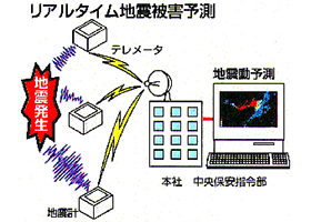 地震被害予測システム