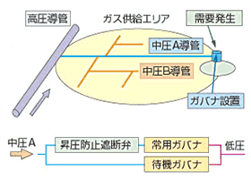 中圧A地区ガバナユニット「APG」
