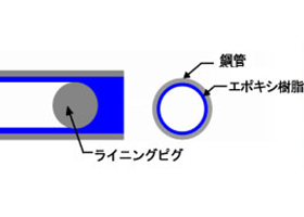 供内管更生修理工法「シャトルライニング工法」