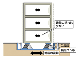 免震建物へのガス配管技術　「BS継手」