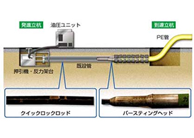 非開削工法　＜グルンドバースト工法＞