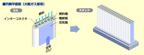 円筒平板型