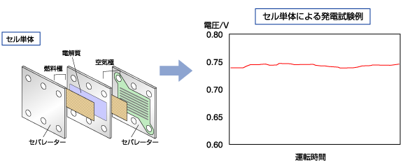 セル単体による発電