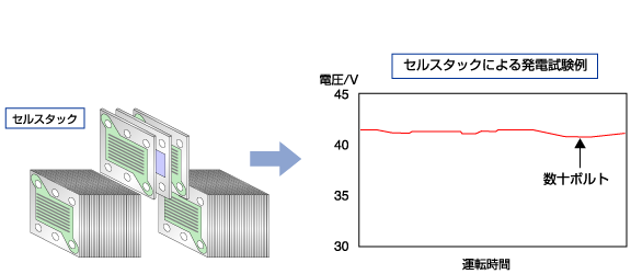 セルスタックによる発電