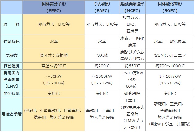 燃料電池コージェネレーションシステムの構成図と装置について