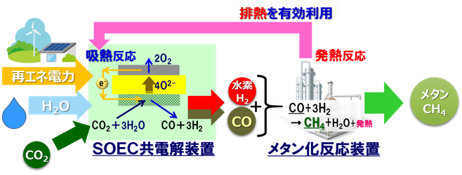 再生可能エネルギーを活用したSOECとメタン化による都市ガス製造