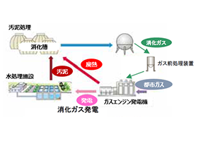 都市環境分野におけるガス利用、バイオガス製造<br>(ごみ処理・下水処理)