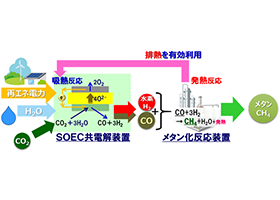 燃料電池のコア技術を活用した都市ガスの脱炭素化に<br/>関する技術開発