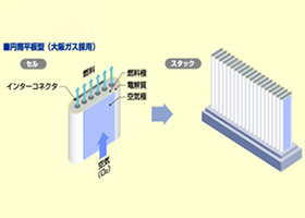 固体酸化物形燃料電池について