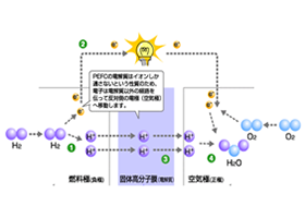 固体高分子型燃料電池(PEFC)システム