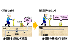 送信器を接続せずに簡単に埋設管を探査できる<br>
かんたんロケーターＳＤ（ＰＬ-ＳＤ）