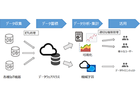 IoTデータ分析基盤の構築