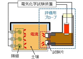 ガスを安全にご使用いただくための腐食評価技術