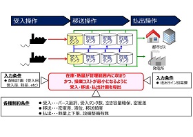 数理計画を用いたLNGタンクオペレーション策定モデル