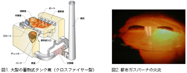 図1．大型の蓄熱式タンク窯（クロスファイヤー型）図2．都市ガスバーナの火炎