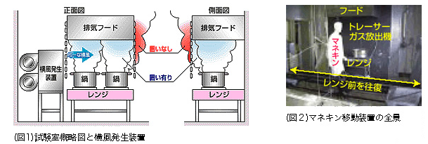 (図1)試験室概略図と横風発生装置