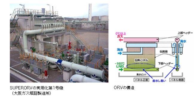 ＳＵＰＥＲＯＲＶの実用化第１号機（大阪ガス姫路製造所）　ORVの構造