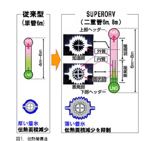 図1．伝熱管構造