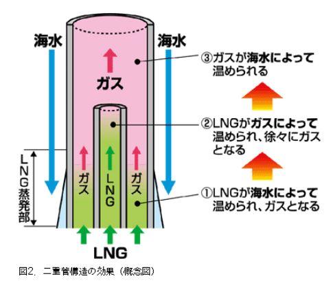 図2．二重管構造の効果（概念図）