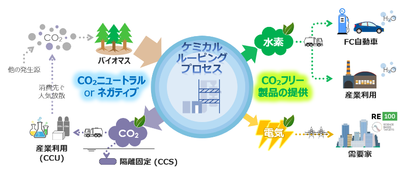 当社が目指すCLC技術実用化時の姿