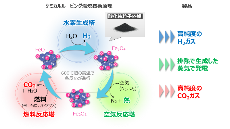 酸化鉄の循環流動特性を把握する目的で大阪ガス構内に設置したコールドモデル試験装置