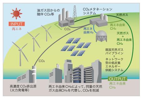 都市ガスの脱炭素化を目指した<br/>CO₂-メタネーションの技術開発
