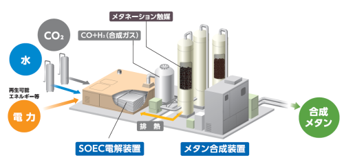 SOECメタネーションパイロットプラントのイメージ図