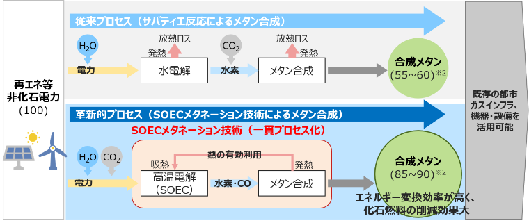 従来のメタネーション技術とＳＯＥＣメタネーション技術の違い