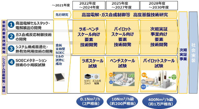 「SOECメタネーション技術革新事業」の事業スケジュール