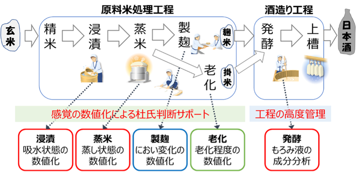 項目2_日本酒の製造工程