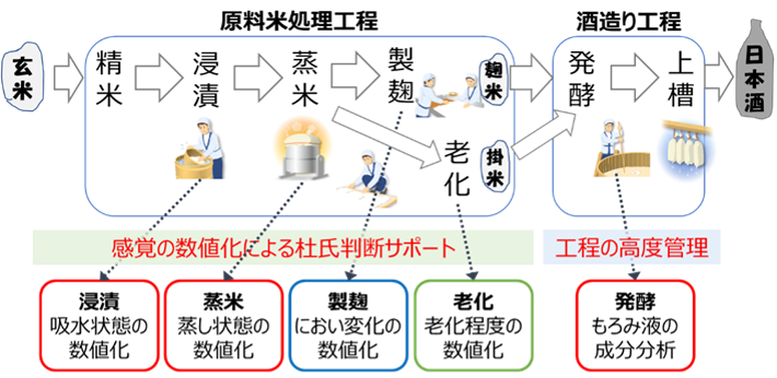 食品工場の製造工程IoT化技術の開発