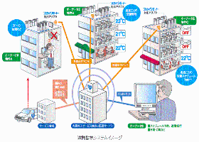 インターネット技術を利用したGHP遠隔監視システム（スカイリモート・エネフレックスプレミアム）