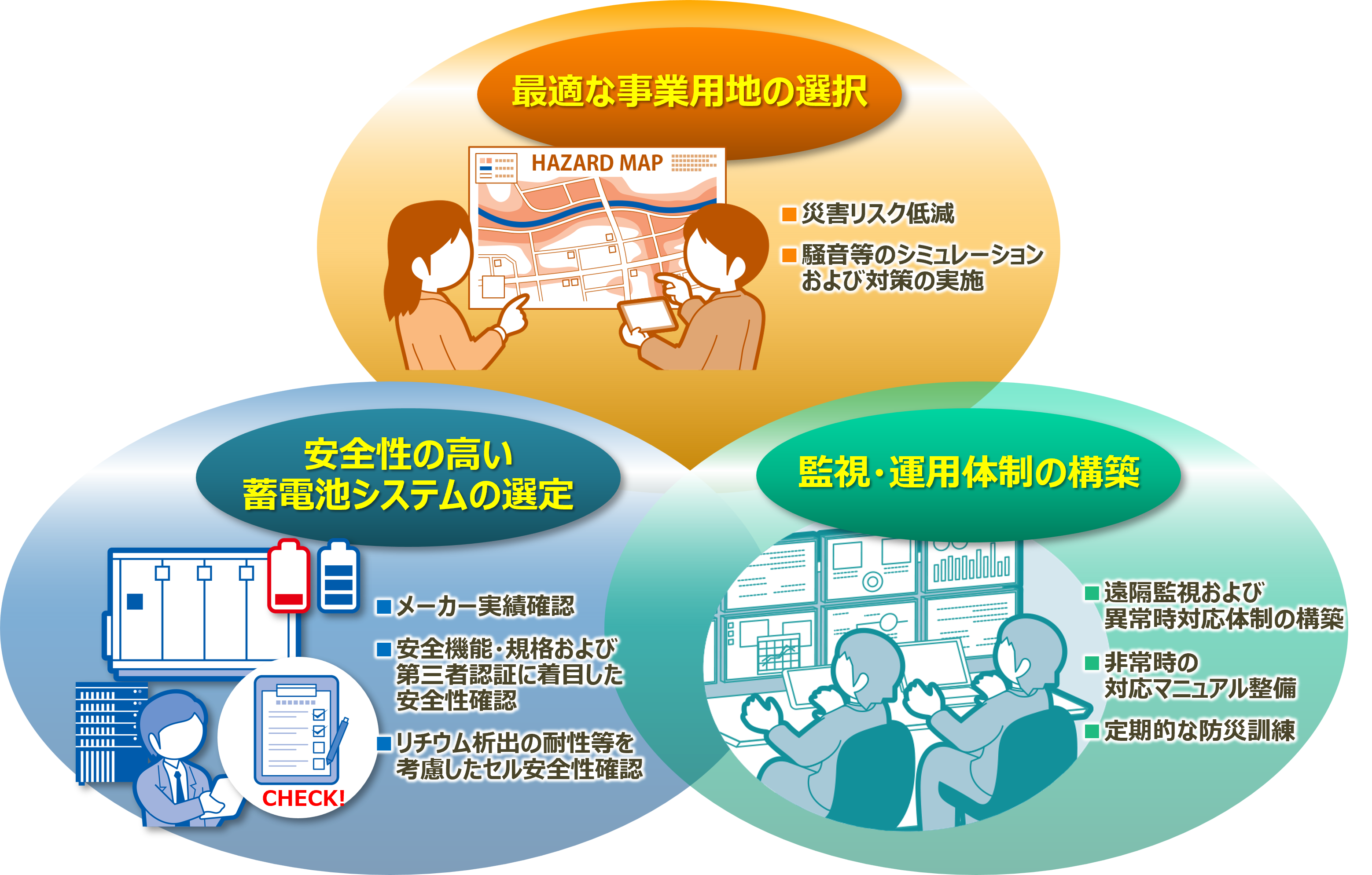 系統用蓄電池の長期安定運用を重視した開発方針について