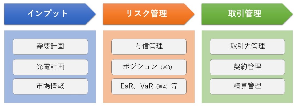 ETRMシステムの機能イメージ