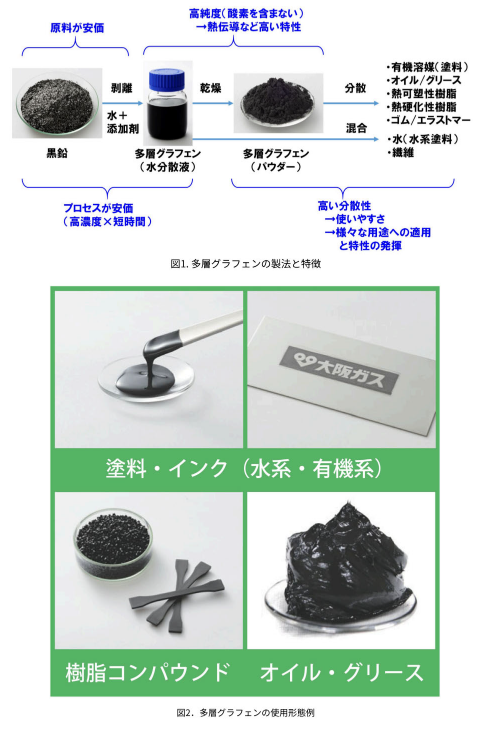 グラフェンの製法と特徴と使用形態例