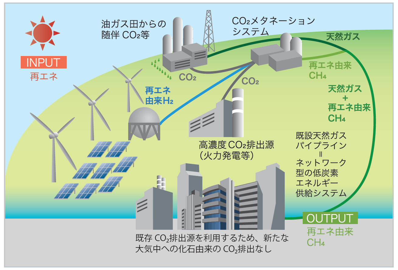 都市ガスの脱炭素化を目指した<br/>CO₂-メタネーションの技術開発