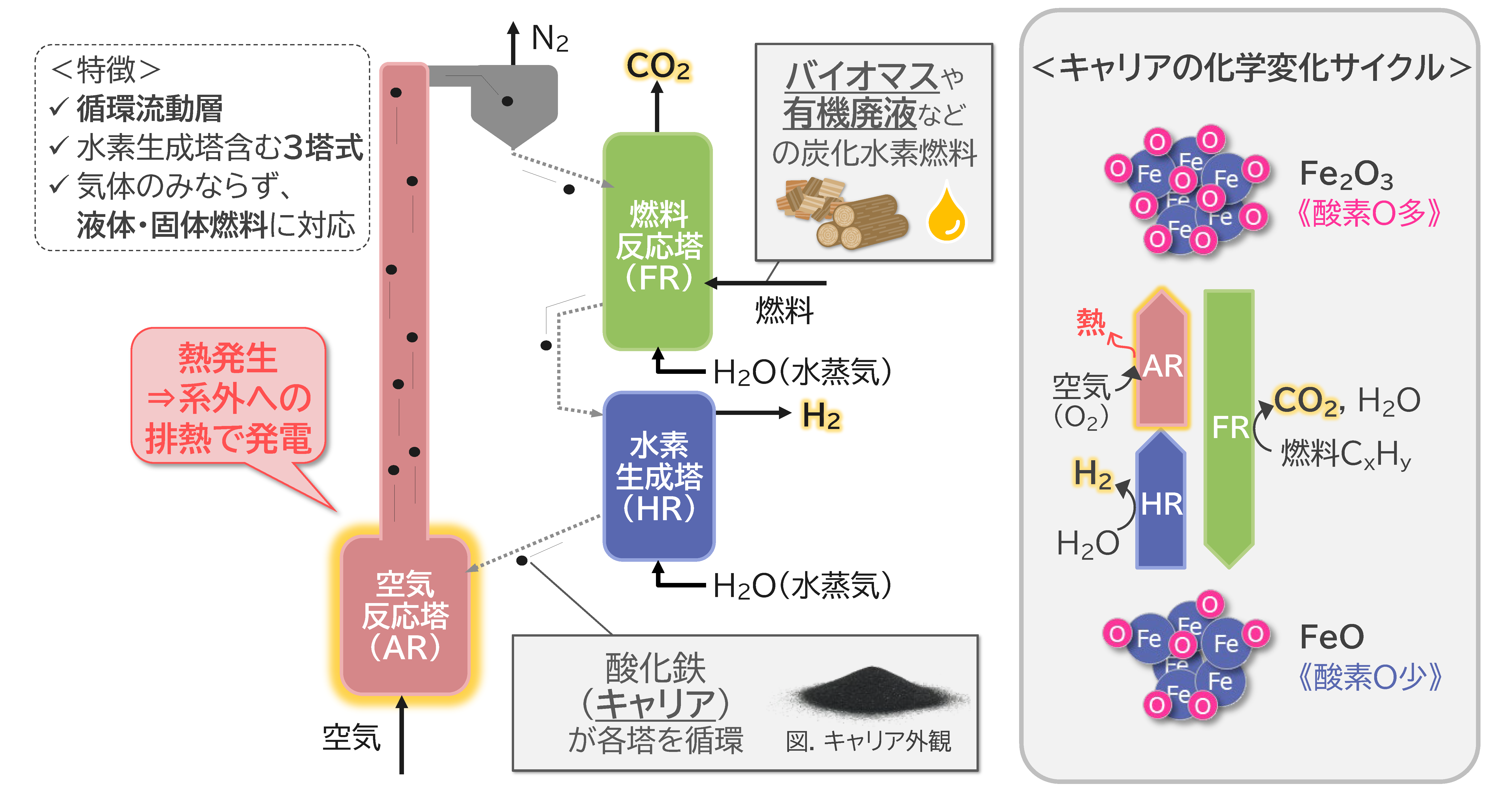 酸化鉄の循環流動特性を把握する目的で大阪ガス構内に設置したコールドモデル試験装置