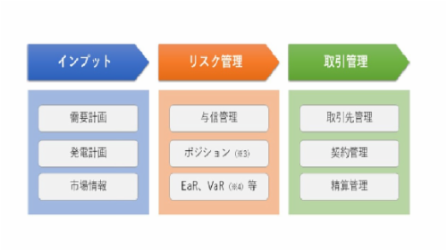電力事業のETRMシステムの開発