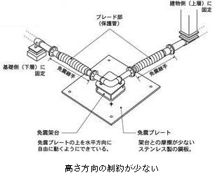 高さ方向の制約が少ない