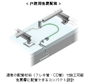 ＜戸建用免震配管＞ 通常の配管材料（フレキ管・CD管）で施工可能
免震層に配管できるコンパクト設計